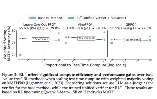 RL^V: Unifying Reasoning and Verification in Language Models through Value-Free Reinforcement Learning